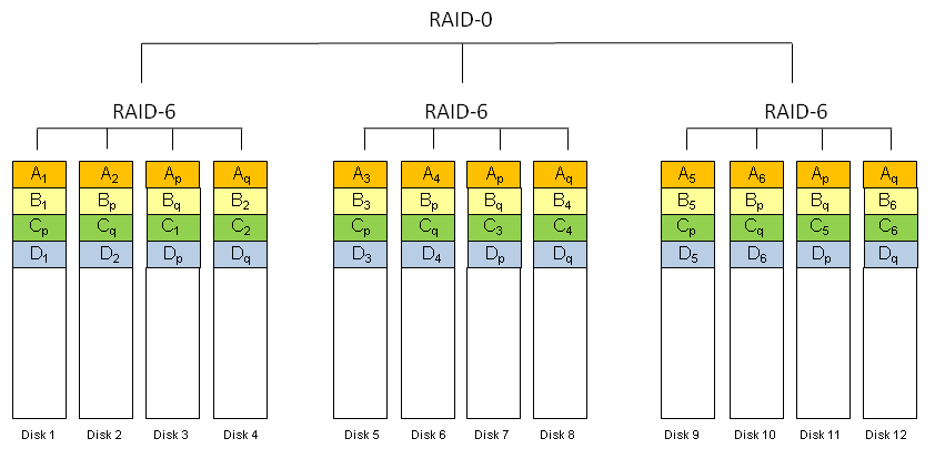 RAID 60
