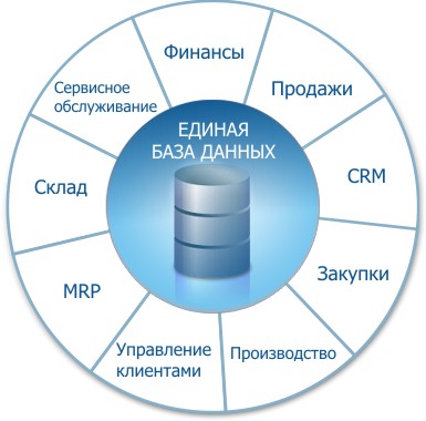 автоматизация процесса предприятия