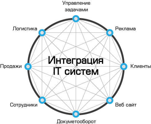 Синхрозон. Системный интегратор. Системная интеграция. Интеграция информационных систем. It интеграция.