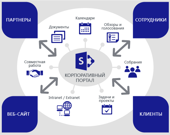 внедрение корпоративного портала